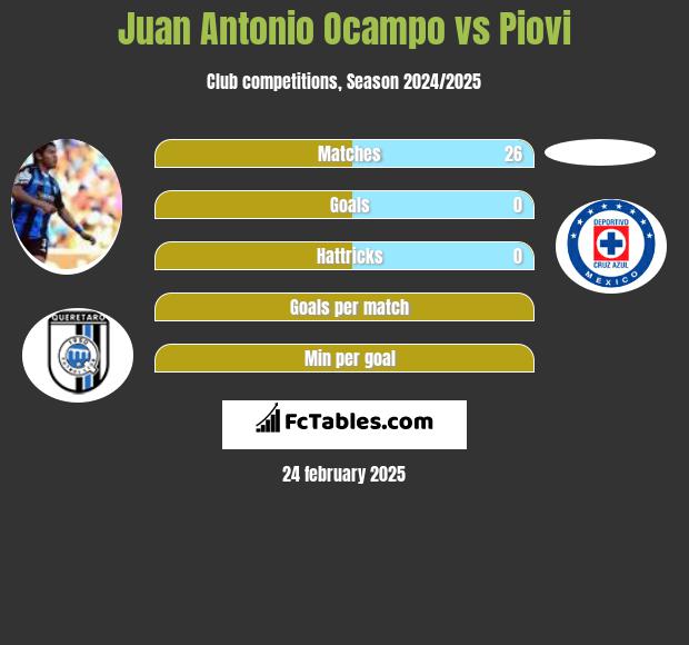 Juan Antonio Ocampo vs Piovi h2h player stats