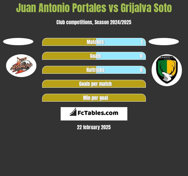 Juan Antonio Portales vs Grijalva Soto h2h player stats