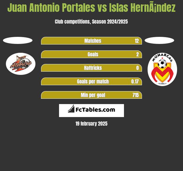 Juan Antonio Portales vs Islas HernÃ¡ndez h2h player stats