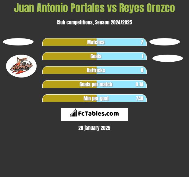 Juan Antonio Portales vs Reyes Orozco h2h player stats