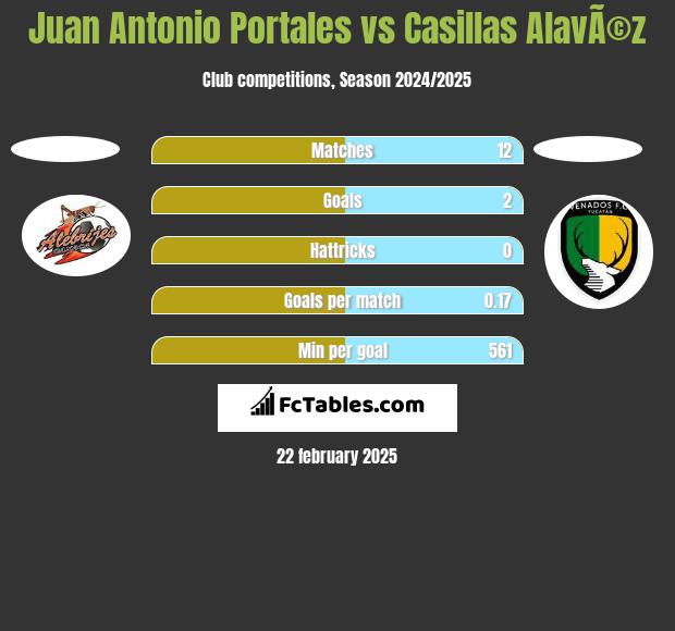 Juan Antonio Portales vs Casillas AlavÃ©z h2h player stats