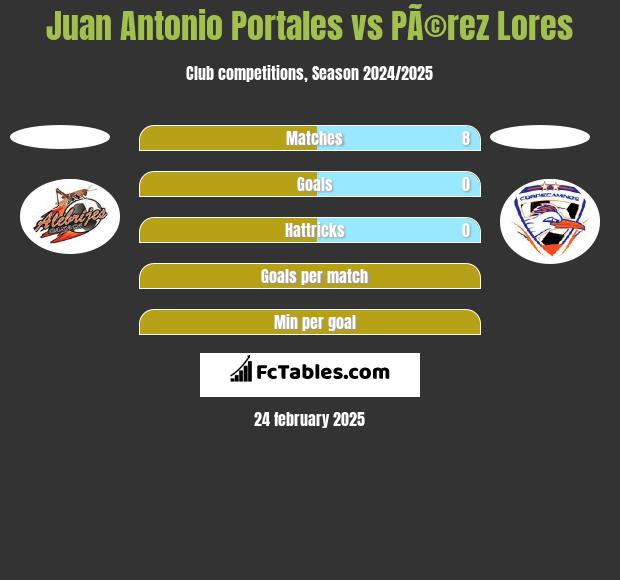 Juan Antonio Portales vs PÃ©rez Lores h2h player stats