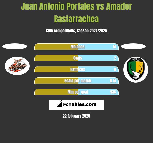 Juan Antonio Portales vs Amador Bastarrachea h2h player stats