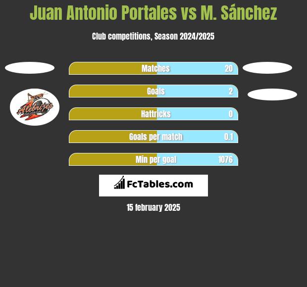 Juan Antonio Portales vs M. Sánchez h2h player stats