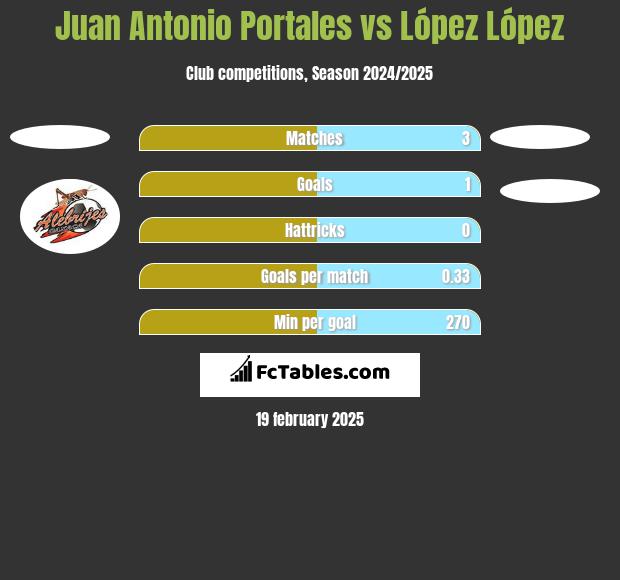 Juan Antonio Portales vs López López h2h player stats