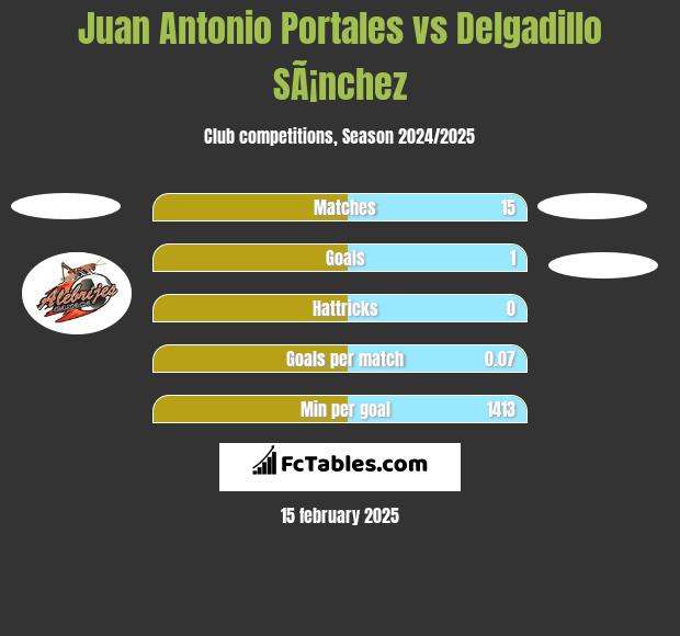 Juan Antonio Portales vs Delgadillo SÃ¡nchez h2h player stats