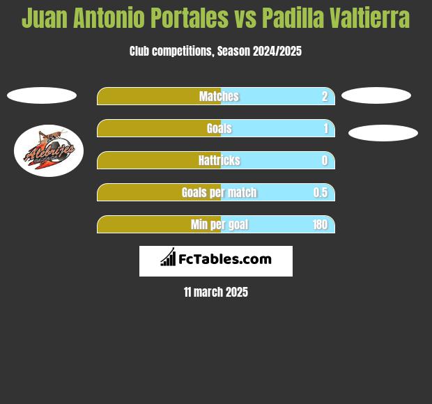 Juan Antonio Portales vs Padilla Valtierra h2h player stats