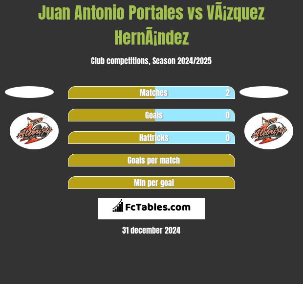 Juan Antonio Portales vs VÃ¡zquez HernÃ¡ndez h2h player stats