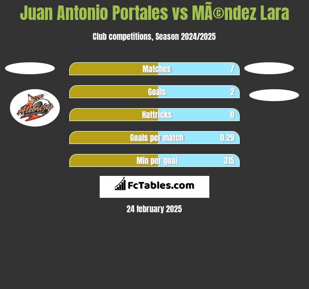 Juan Antonio Portales vs MÃ©ndez Lara h2h player stats