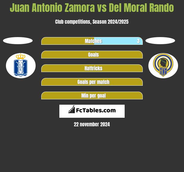 Juan Antonio Zamora vs Del Moral Rando h2h player stats