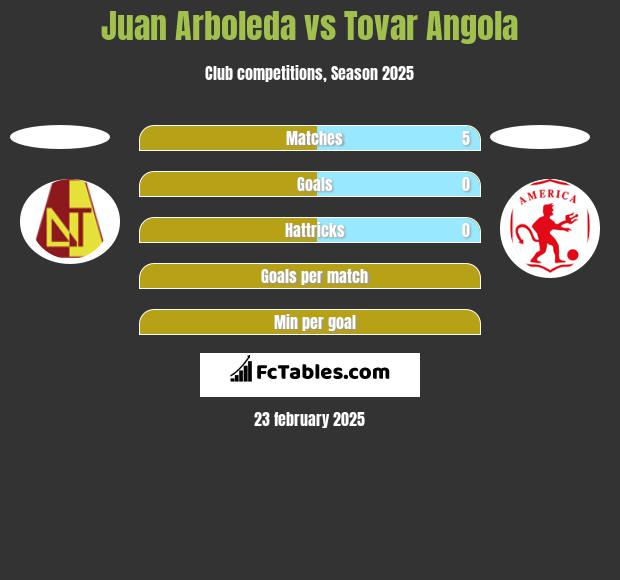 Juan Arboleda vs Tovar Angola h2h player stats