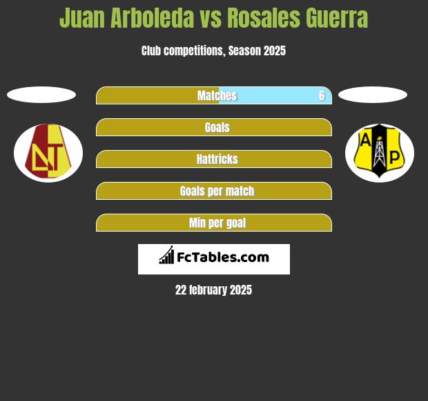 Juan Arboleda vs Rosales Guerra h2h player stats