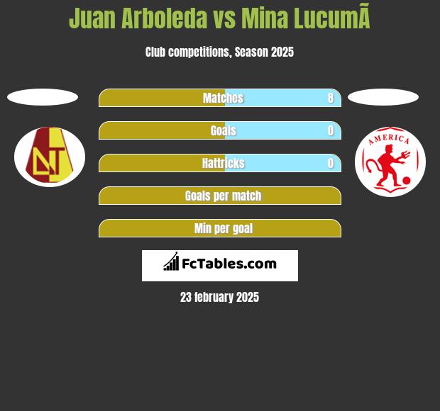 Juan Arboleda vs Mina  LucumÃ­ h2h player stats