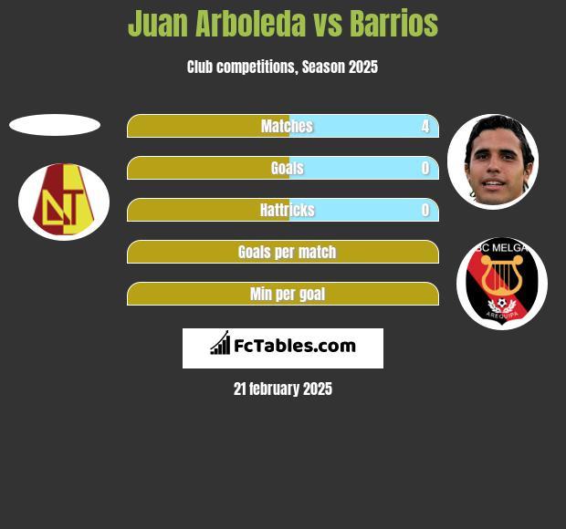 Juan Arboleda vs Barrios h2h player stats