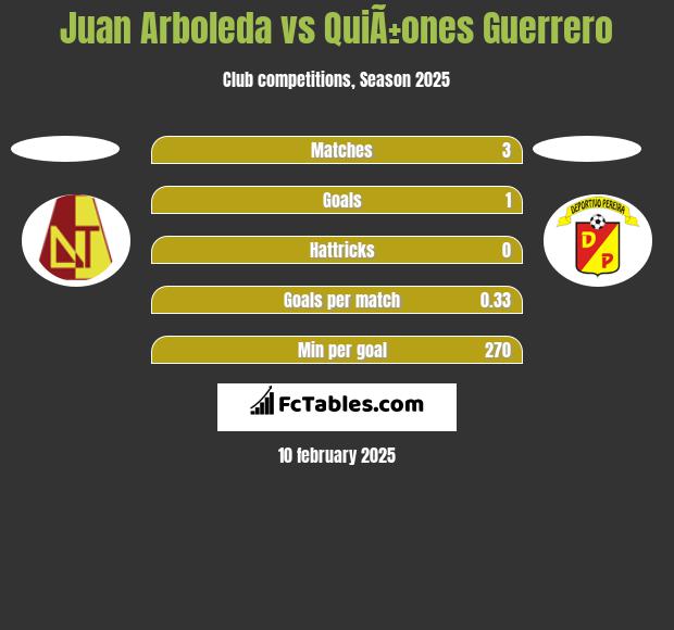 Juan Arboleda vs QuiÃ±ones Guerrero h2h player stats