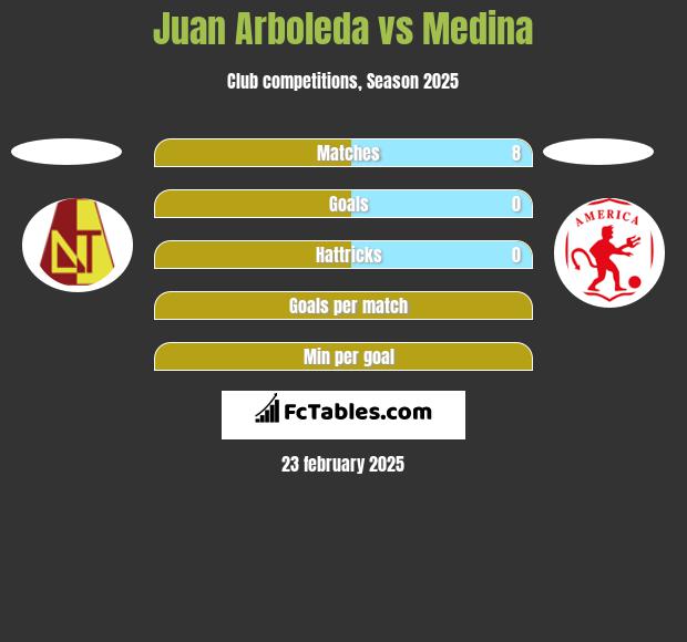 Juan Arboleda vs Medina h2h player stats