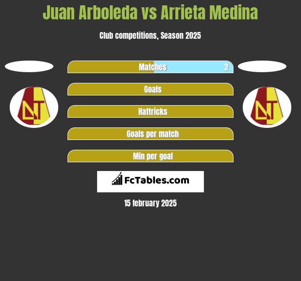 Juan Arboleda vs Arrieta Medina h2h player stats