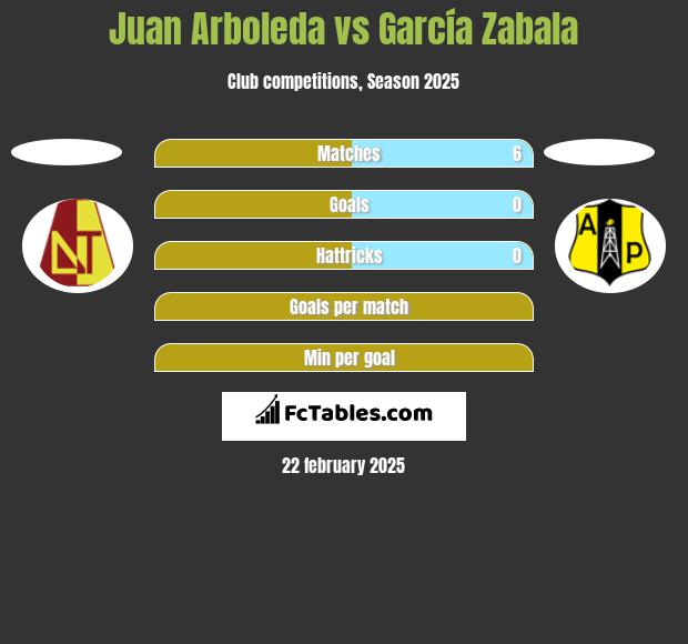 Juan Arboleda vs García Zabala h2h player stats