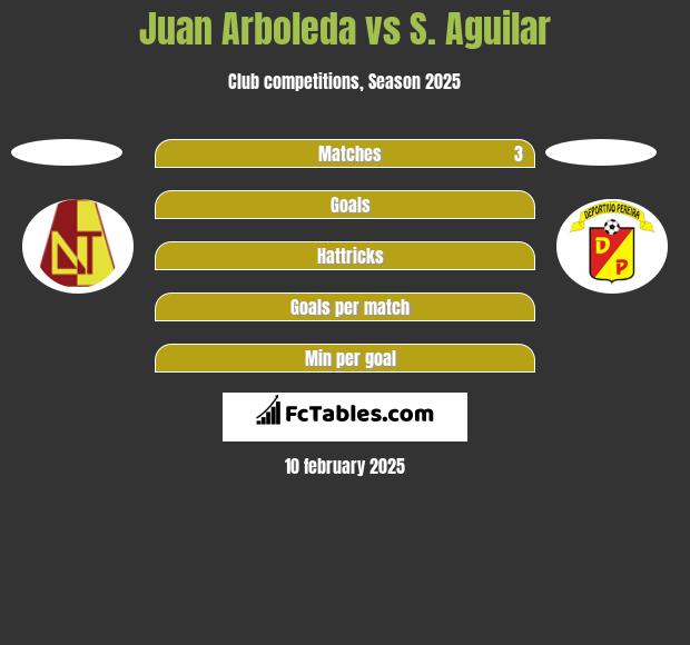 Juan Arboleda vs S. Aguilar h2h player stats