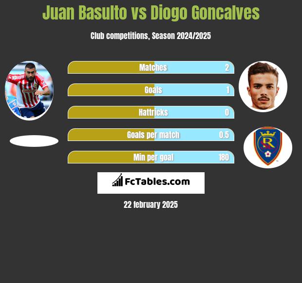 Juan Basulto vs Diogo Goncalves h2h player stats