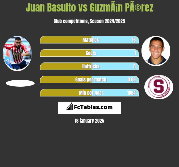 Juan Basulto vs GuzmÃ¡n PÃ©rez h2h player stats