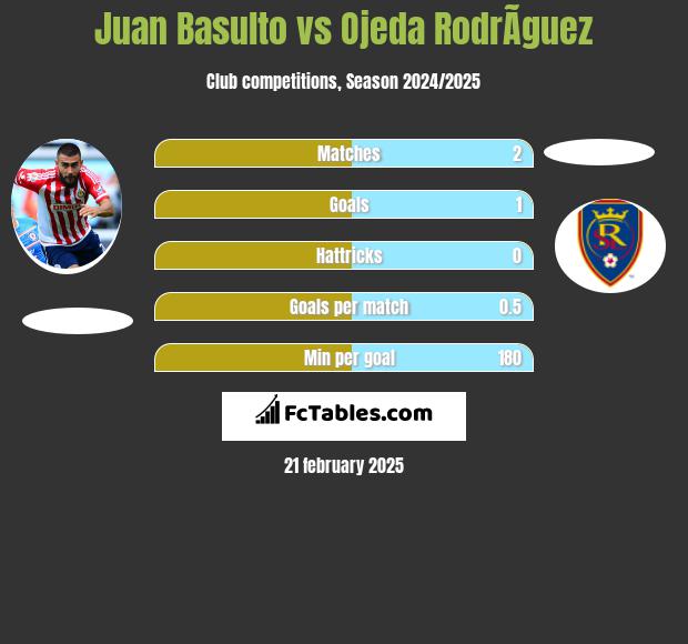 Juan Basulto vs Ojeda RodrÃ­guez h2h player stats