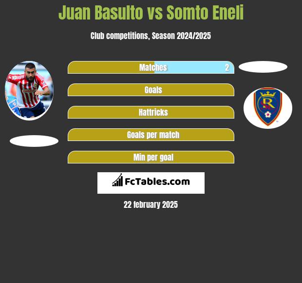 Juan Basulto vs Somto Eneli h2h player stats