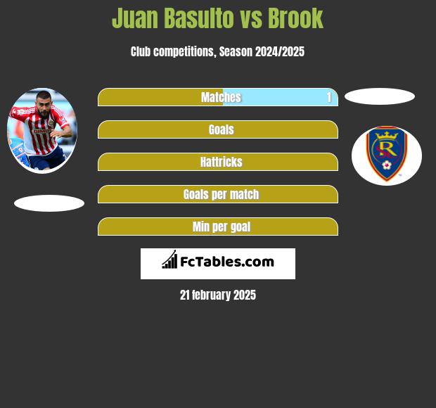 Juan Basulto vs Brook h2h player stats