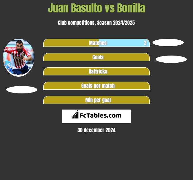 Juan Basulto vs Bonilla h2h player stats