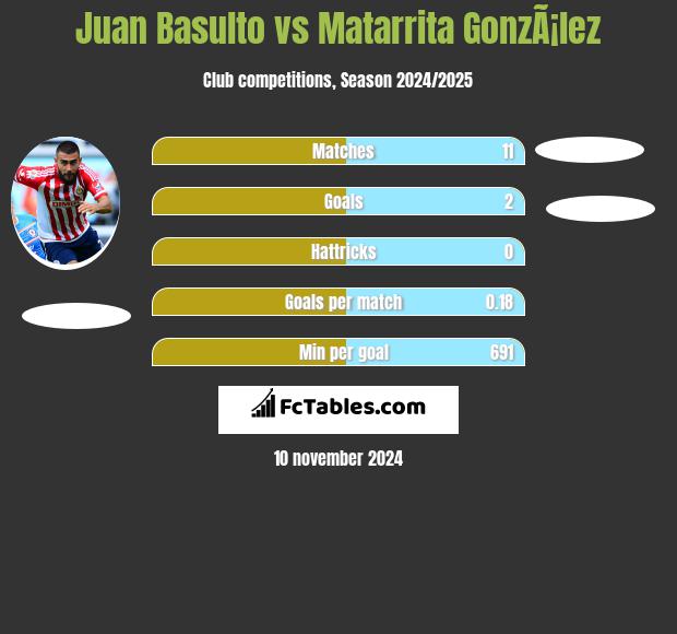 Juan Basulto vs Matarrita GonzÃ¡lez h2h player stats