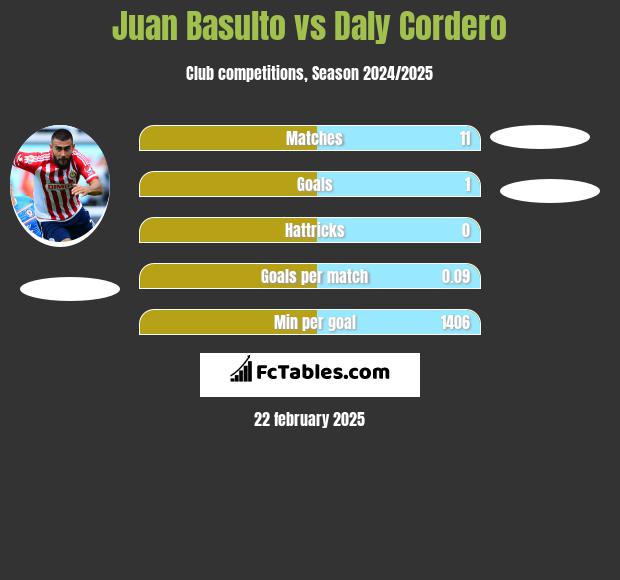 Juan Basulto vs Daly Cordero h2h player stats