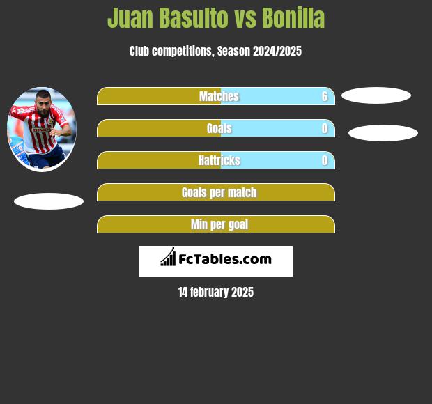 Juan Basulto vs Bonilla h2h player stats