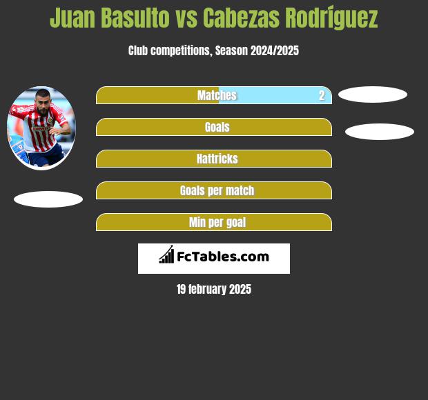 Juan Basulto vs Cabezas Rodríguez h2h player stats