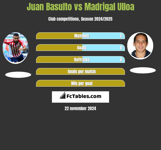 Juan Basulto vs Madrigal Ulloa h2h player stats