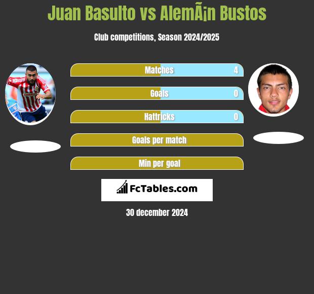 Juan Basulto vs AlemÃ¡n Bustos h2h player stats