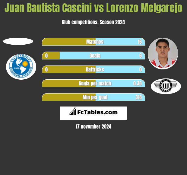 Juan Bautista Cascini vs Lorenzo Melgarejo h2h player stats