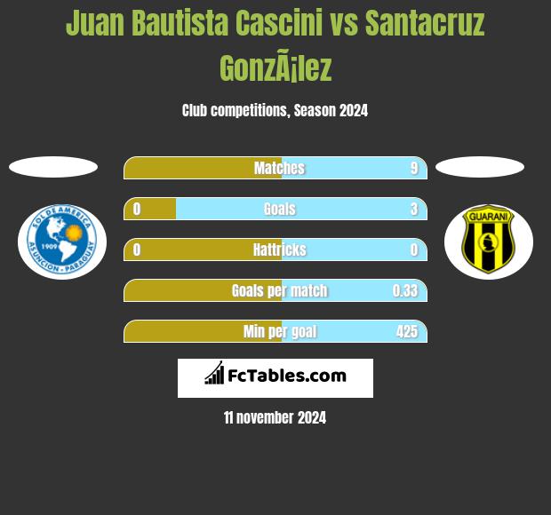 Juan Bautista Cascini vs Santacruz GonzÃ¡lez h2h player stats