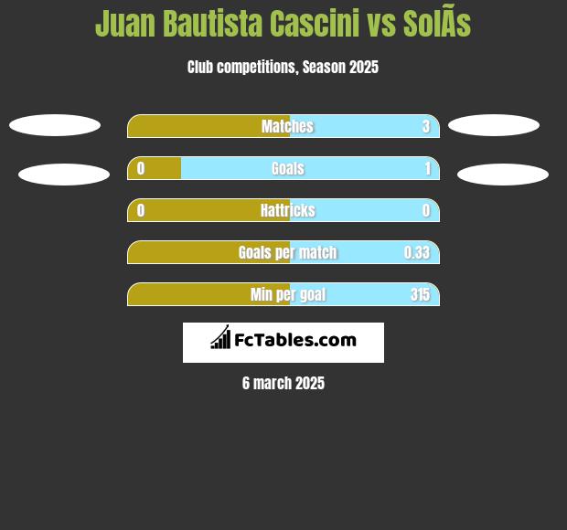 Juan Bautista Cascini vs SolÃ­s h2h player stats