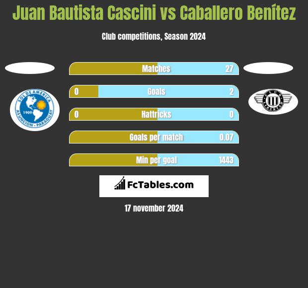 Juan Bautista Cascini vs Caballero Benítez h2h player stats