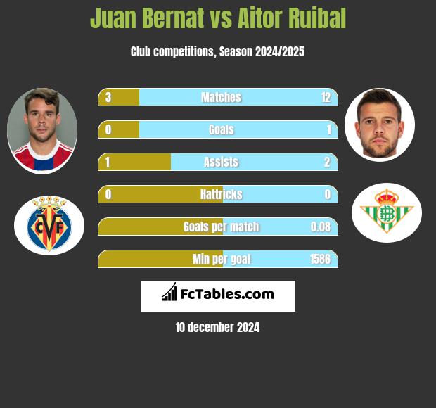 Juan Bernat vs Aitor Ruibal h2h player stats