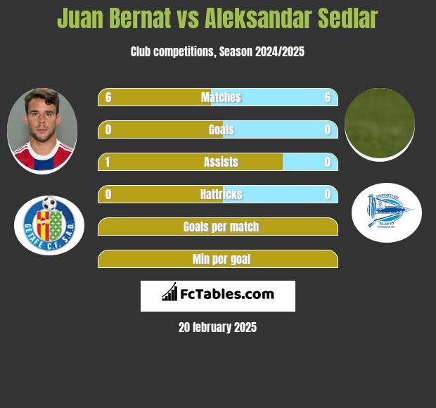 Juan Bernat vs Aleksandar Sedlar h2h player stats