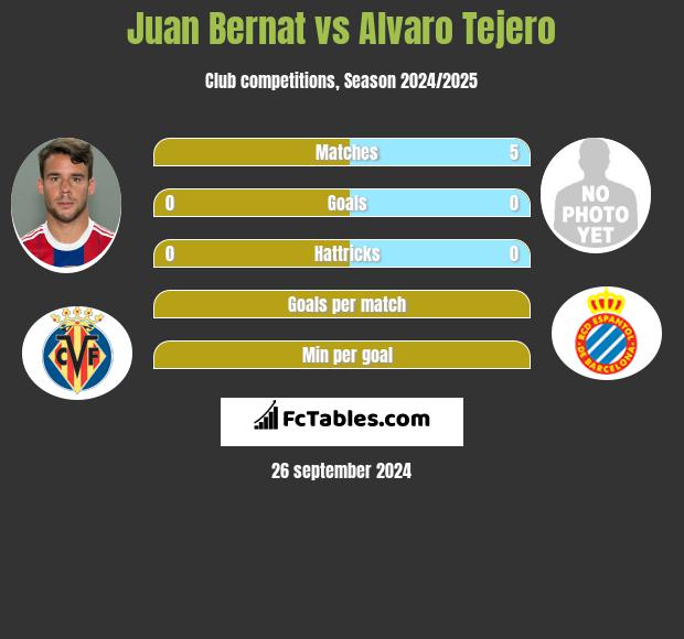 Juan Bernat vs Alvaro Tejero h2h player stats