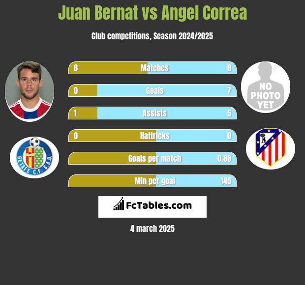 Juan Bernat vs Angel Correa h2h player stats