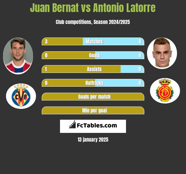 Juan Bernat vs Antonio Latorre h2h player stats