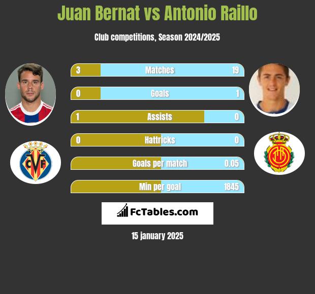 Juan Bernat vs Antonio Raillo h2h player stats