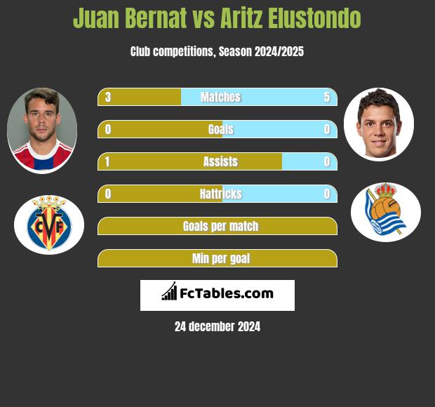 Juan Bernat vs Aritz Elustondo h2h player stats