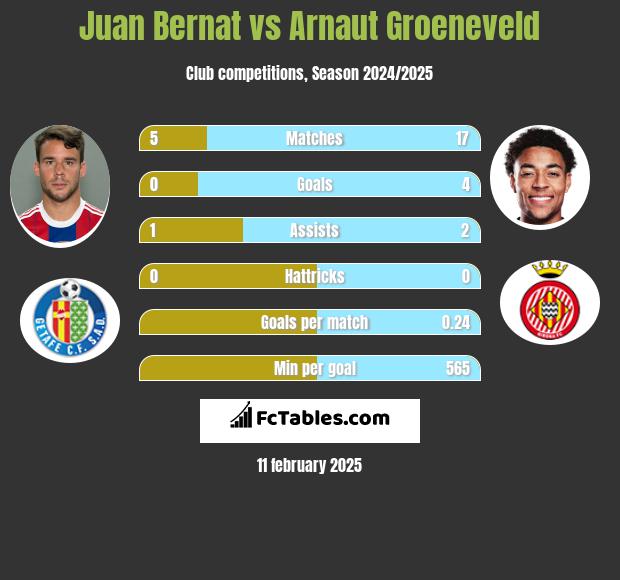 Juan Bernat vs Arnaut Groeneveld h2h player stats