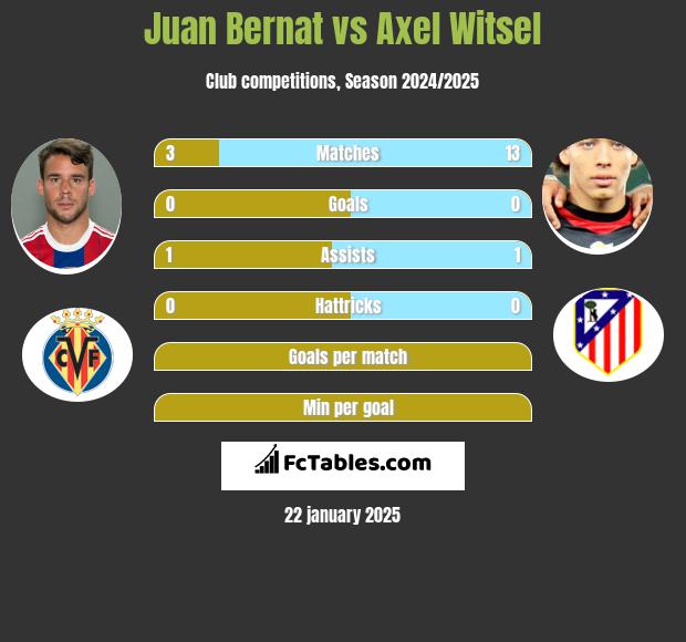 Juan Bernat vs Axel Witsel h2h player stats