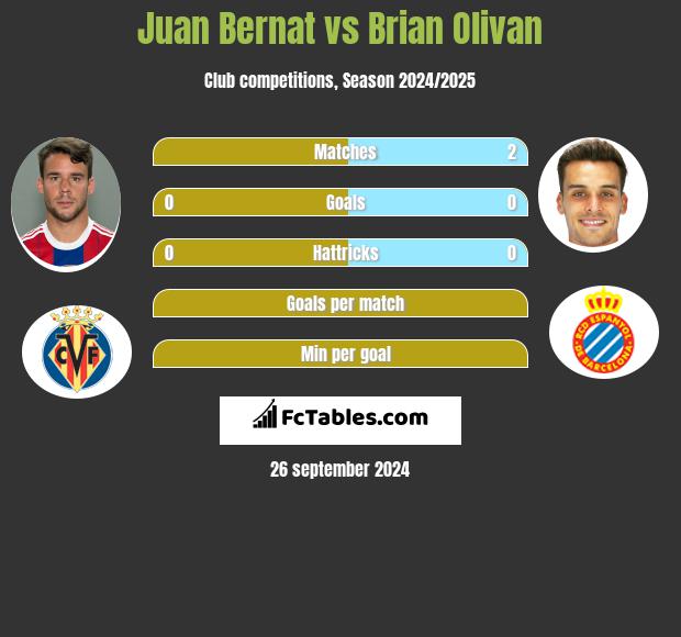 Juan Bernat vs Brian Olivan h2h player stats