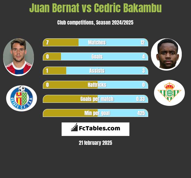 Juan Bernat vs Cedric Bakambu h2h player stats